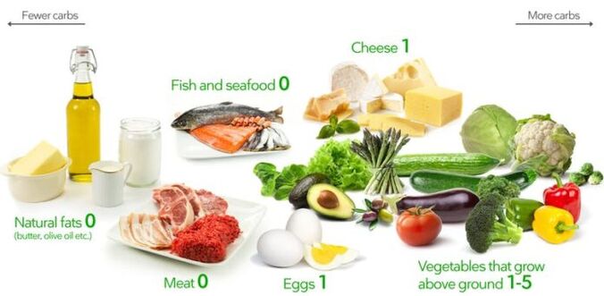 I prodotti dietetici cheto sono a basso contenuto di carboidrati e ricchi di grassi e proteine.